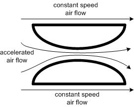 Bernoulli's Theorem, Langley Flying School