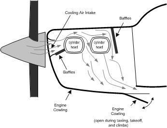 Aircraft Engine Cooling, Langley Flying School.