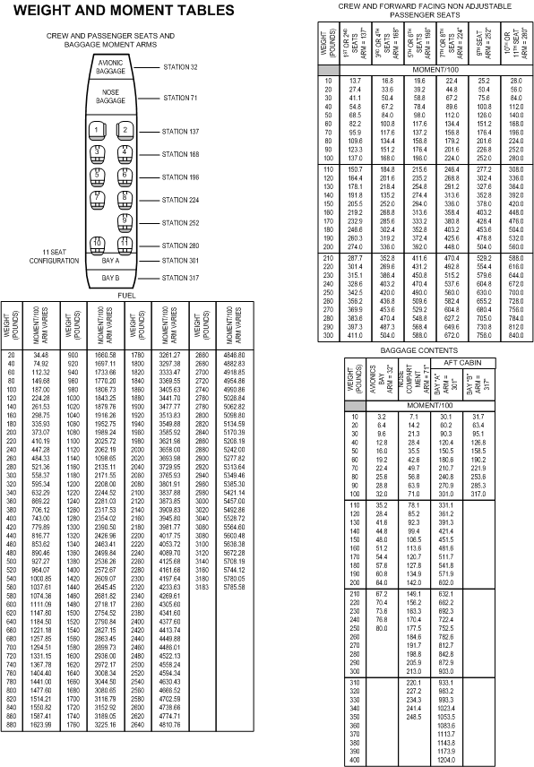 Cessna 441 Weight and Balance Table (for classroom purpose only).  Langley Flying School.