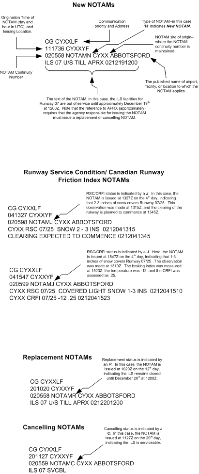 NOTAM Format.  Langley Flying School.