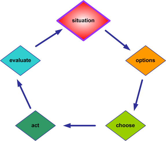 Pilot Decision-making Process.  Langley Flying School.