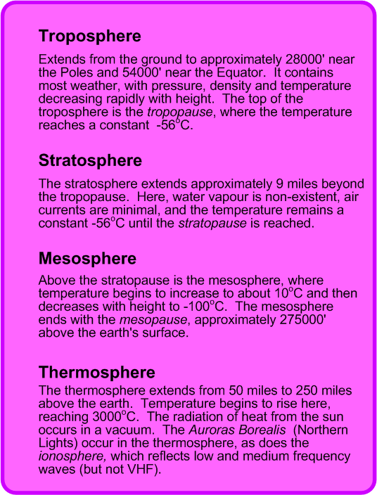 Atmospheric Levels, Langley Flying School