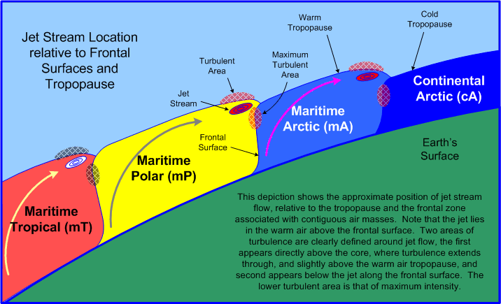 Jet Stream position relative to Frontal Surface.  Langley Flying School.