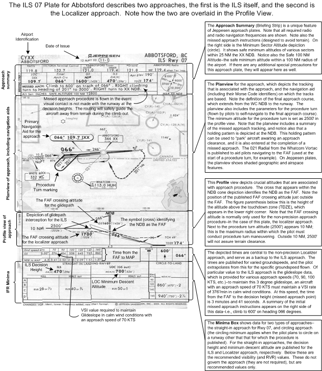 Instrument Approach Plate Basics, Langley Flying School.